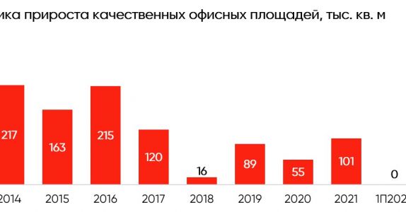 IPG.Estate:  Обзор рынка офисной недвижимости в Санкт-Петербурге по итогам I полугодия 2022